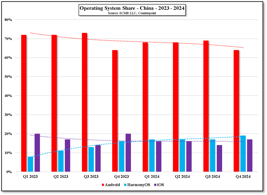 Operating System Share - China - 2023 - 2024